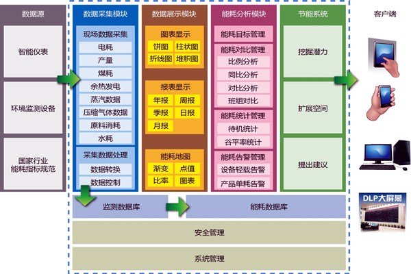能耗在線監(jiān)測業(yè)務繁忙？