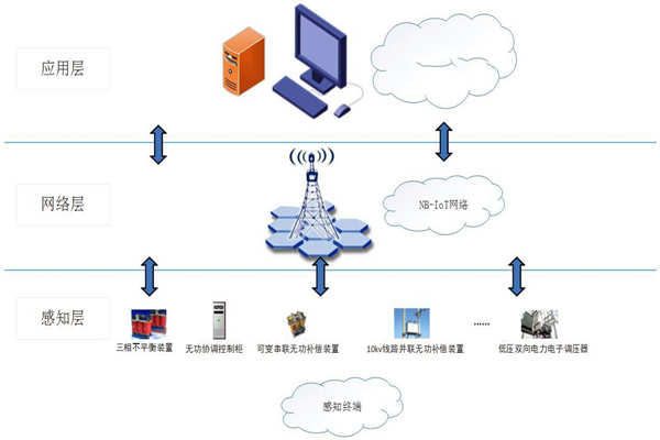 能耗在線監測系統物聯網分層網絡架構！